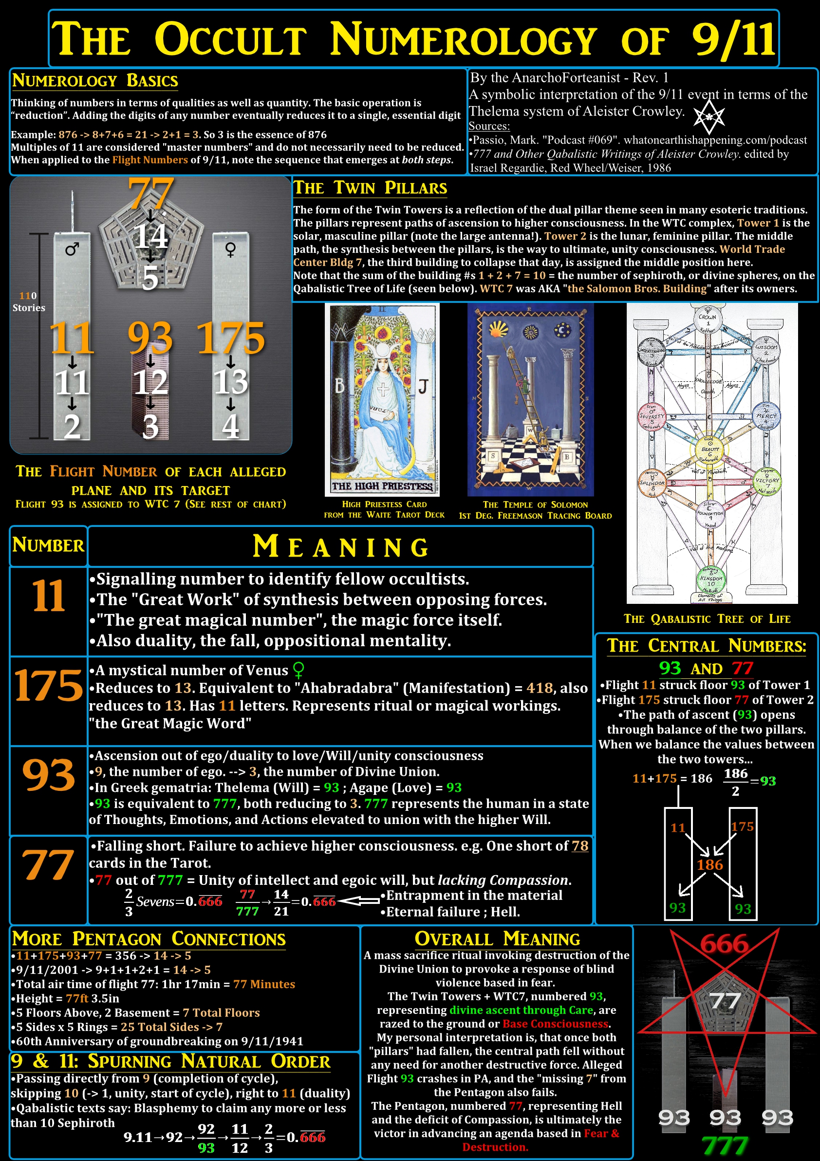 Occult Numerology Chart